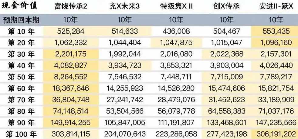 10年現(xiàn)金價值_副本.jpg